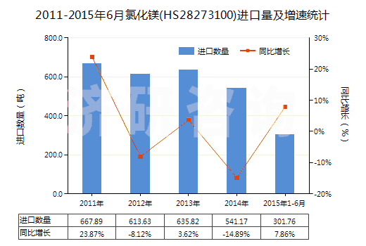 2011-2015年6月氯化鎂(HS28273100)進口量及增速統(tǒng)計